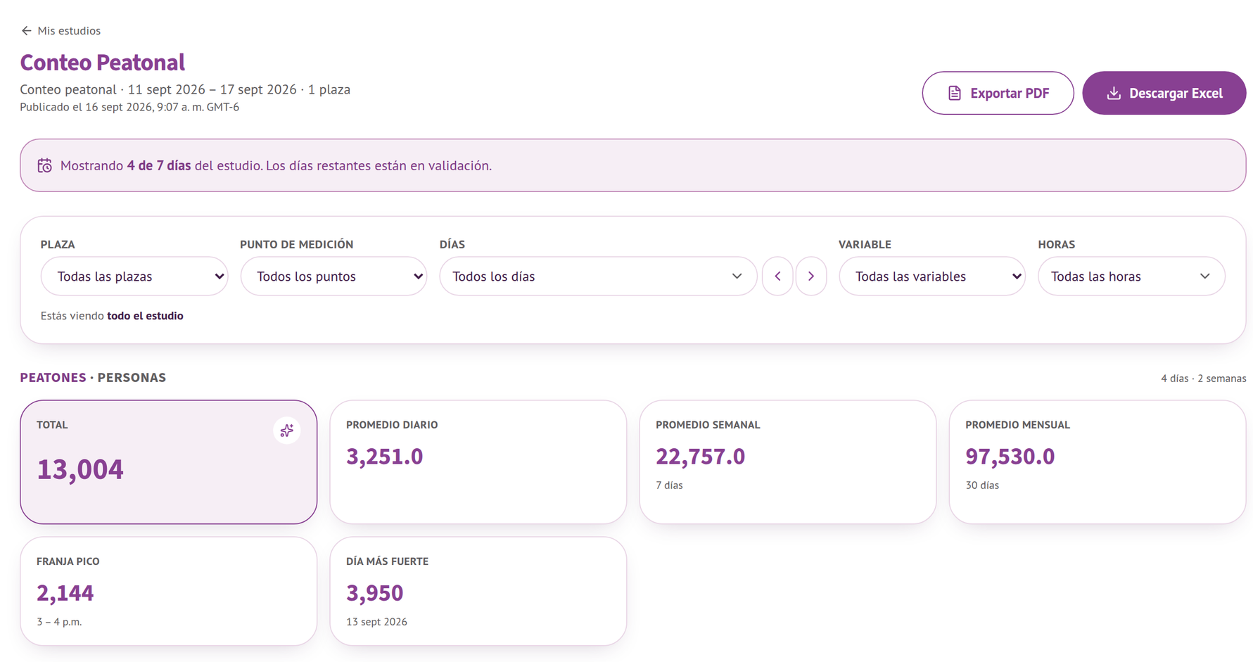 Tablero del portal de Duble Estudio: total, promedio diario, semanal y mensual, franja pico y día más fuerte de un conteo peatonal, con datos de demostración